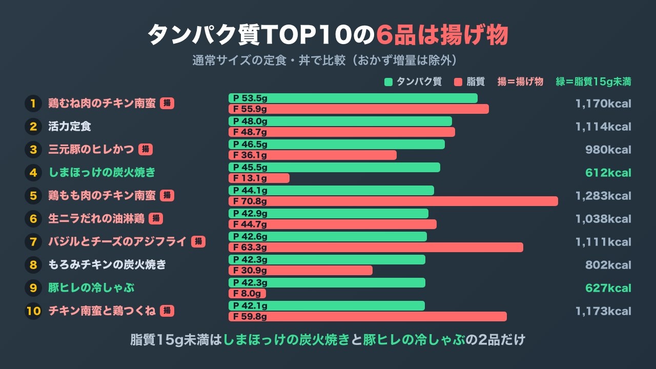 大戸屋の定食・丼をタンパク質の多い順に10品並べた横棒グラフ。6品が揚げ物で、脂質15g未満はしまほっけの炭火焼きと豚ヒレの冷しゃぶだけ