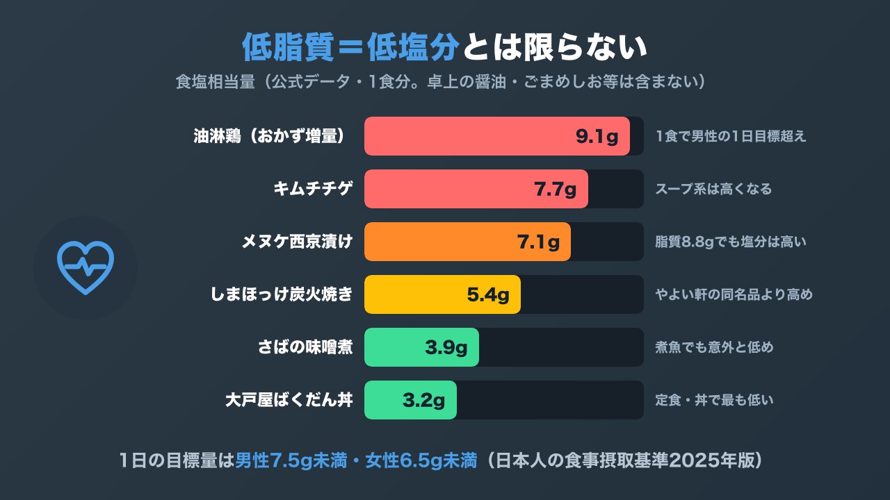 大戸屋の主なメニューの食塩相当量を比べ、メヌケ西京漬けは低脂質でも塩分7.1gと高く、ばくだん丼は3.2gと低いことを示した横棒グラフ