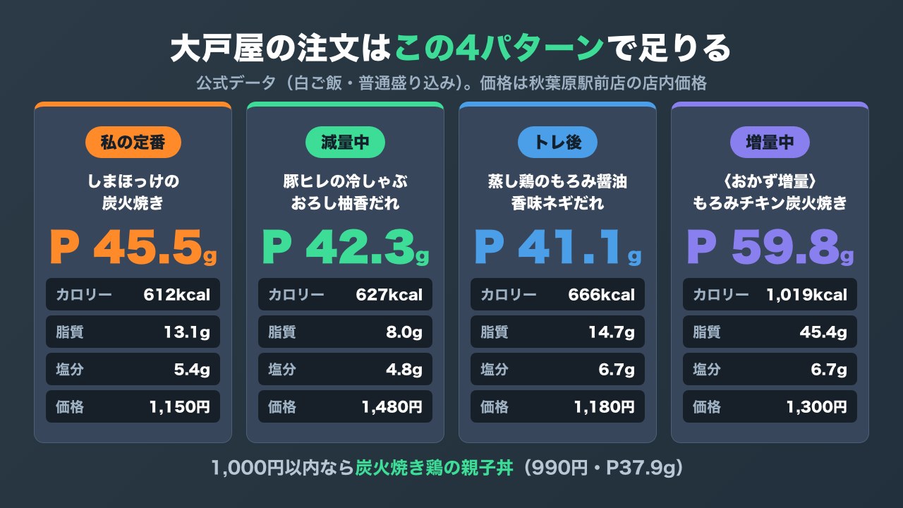 大戸屋の用途別おすすめ4パターンを、タンパク質・脂質・カロリー・塩分・価格で比較した図解