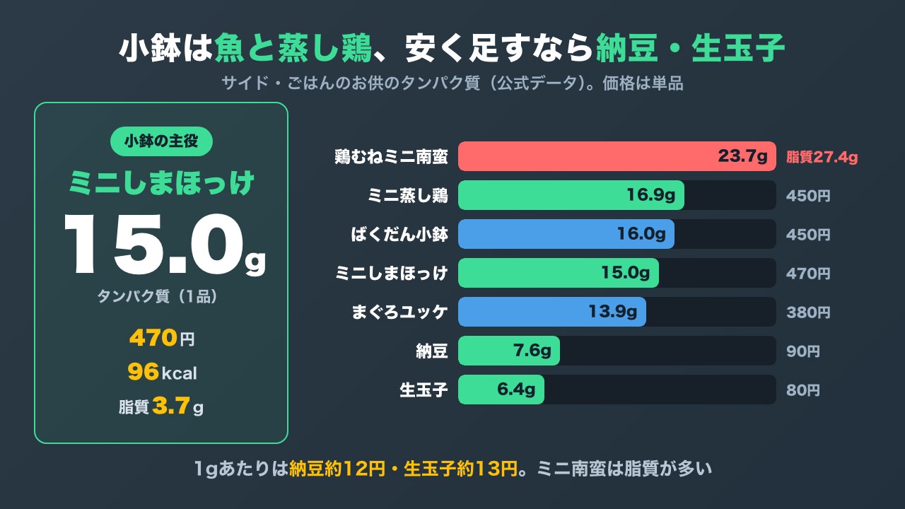 大戸屋の小鉢・ごはんのお供のタンパク質を比べ、ミニしまほっけとミニ蒸し鶏が低脂質、納豆と生玉子が安いことを示した図解