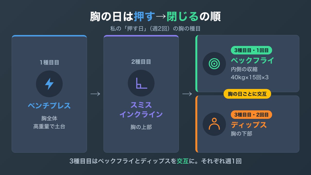 胸の日の種目の流れとペックフライの位置の図解