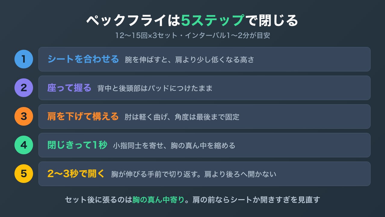 ペックフライのシート調整とフォーム5ステップの図解