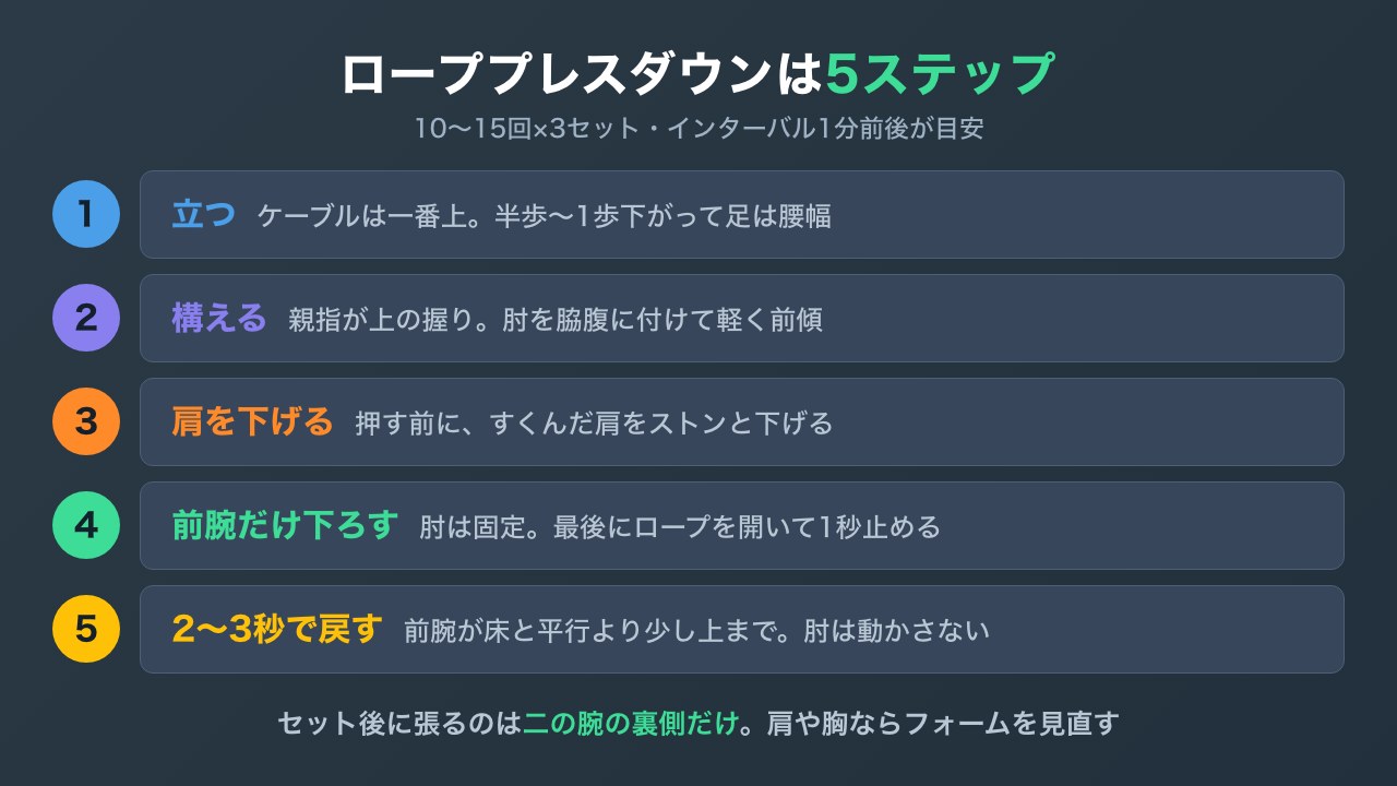 ローププレスダウンの正しいフォーム5ステップの図解