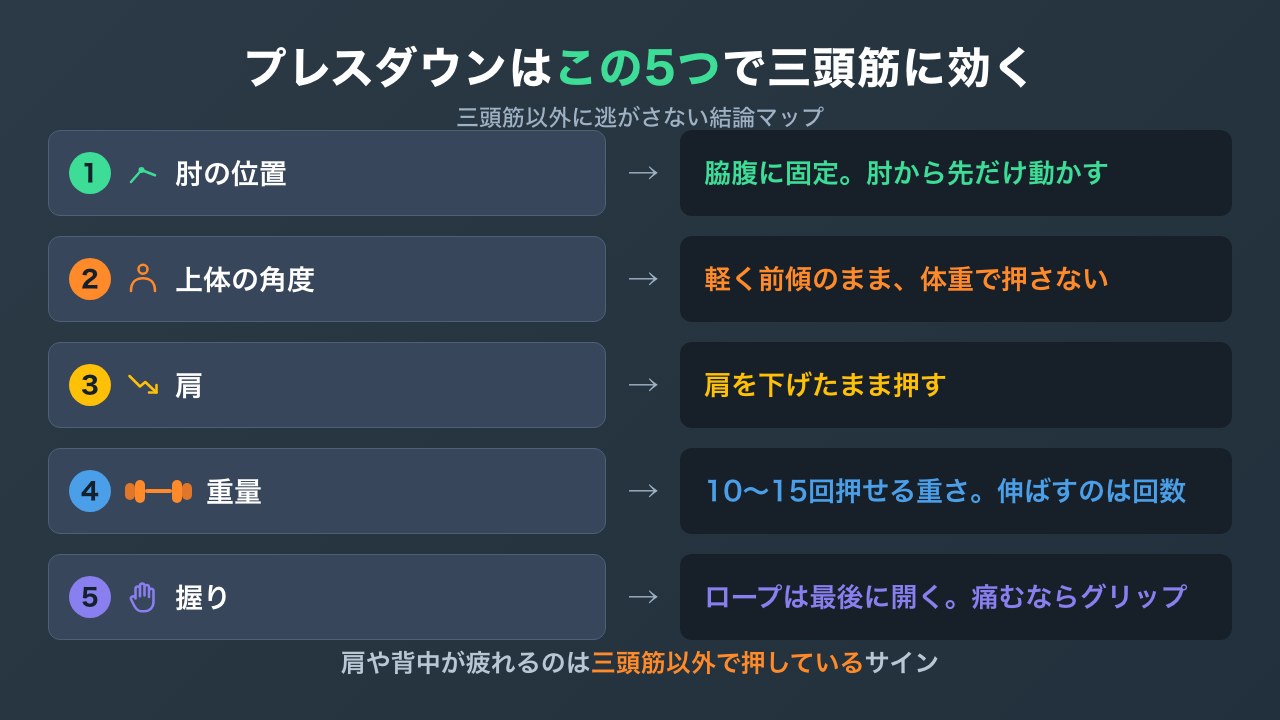 ケーブルプレスダウンで三頭筋を追い込む5つのポイントの図解