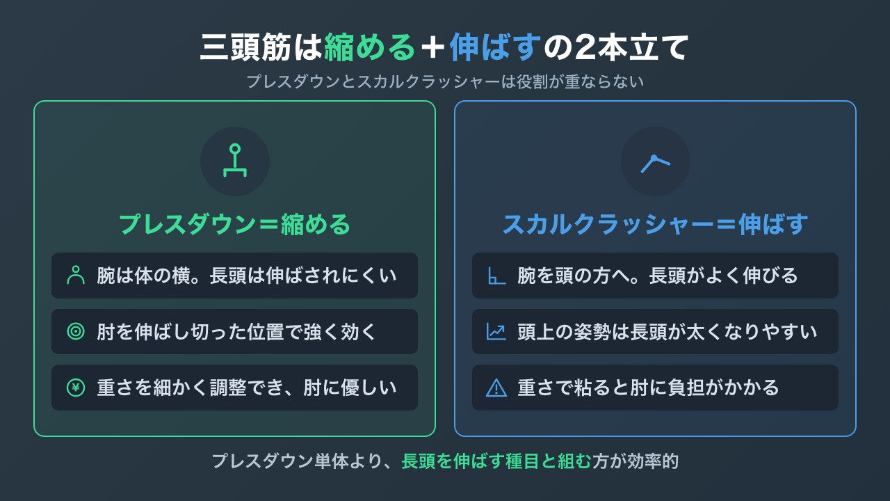 プレスダウンとスカルクラッシャーの役割の違いの図解