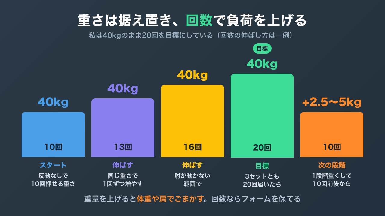 重量を上げずに回数を伸ばすプレスダウンの進め方の図解