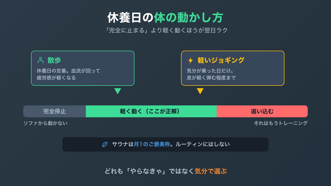 休養日の体の動かし方の図解