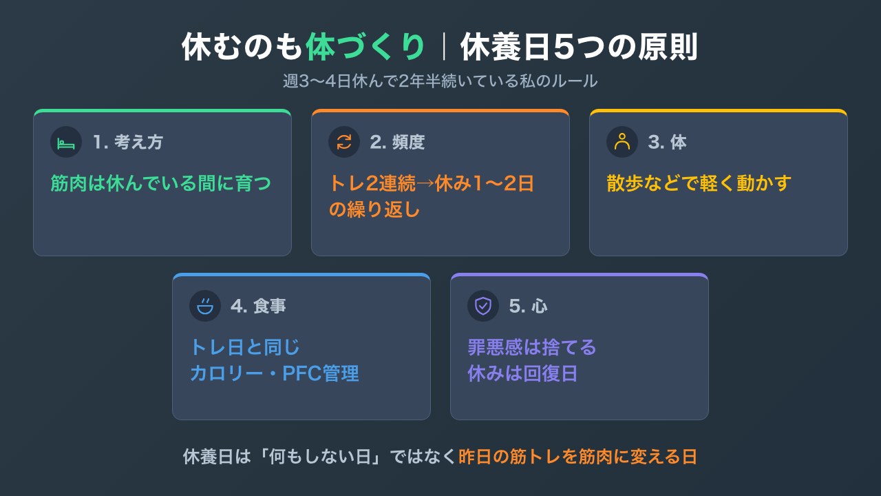 筋トレ休養日の過ごし方5つの原則の図解