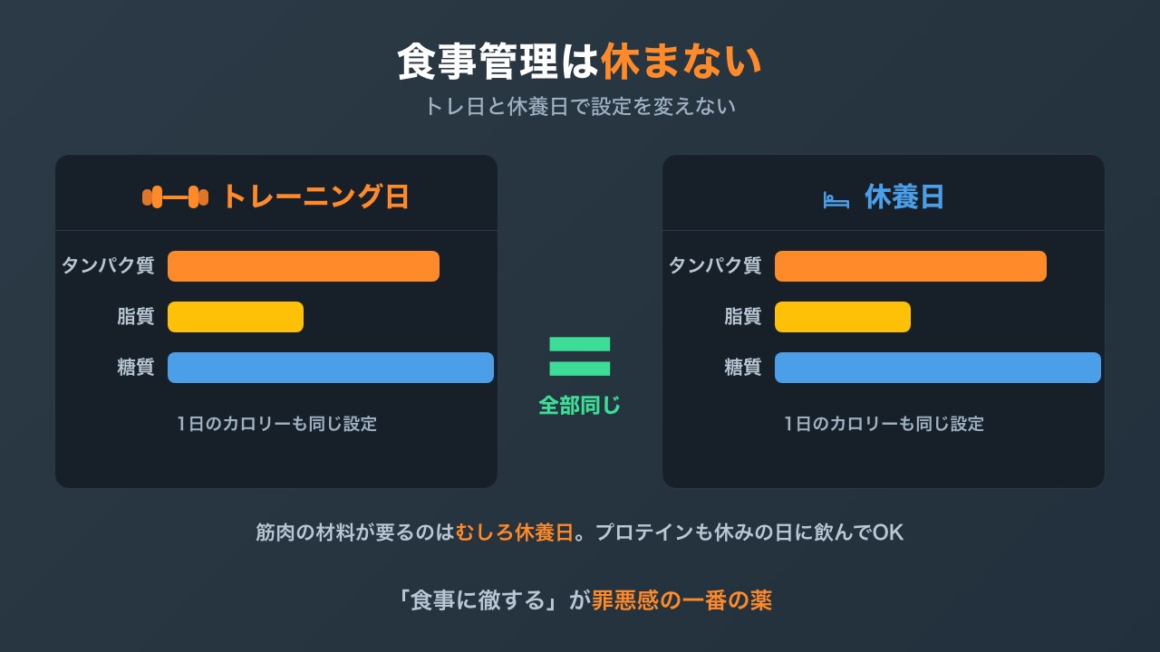 休養日の食事管理の図解