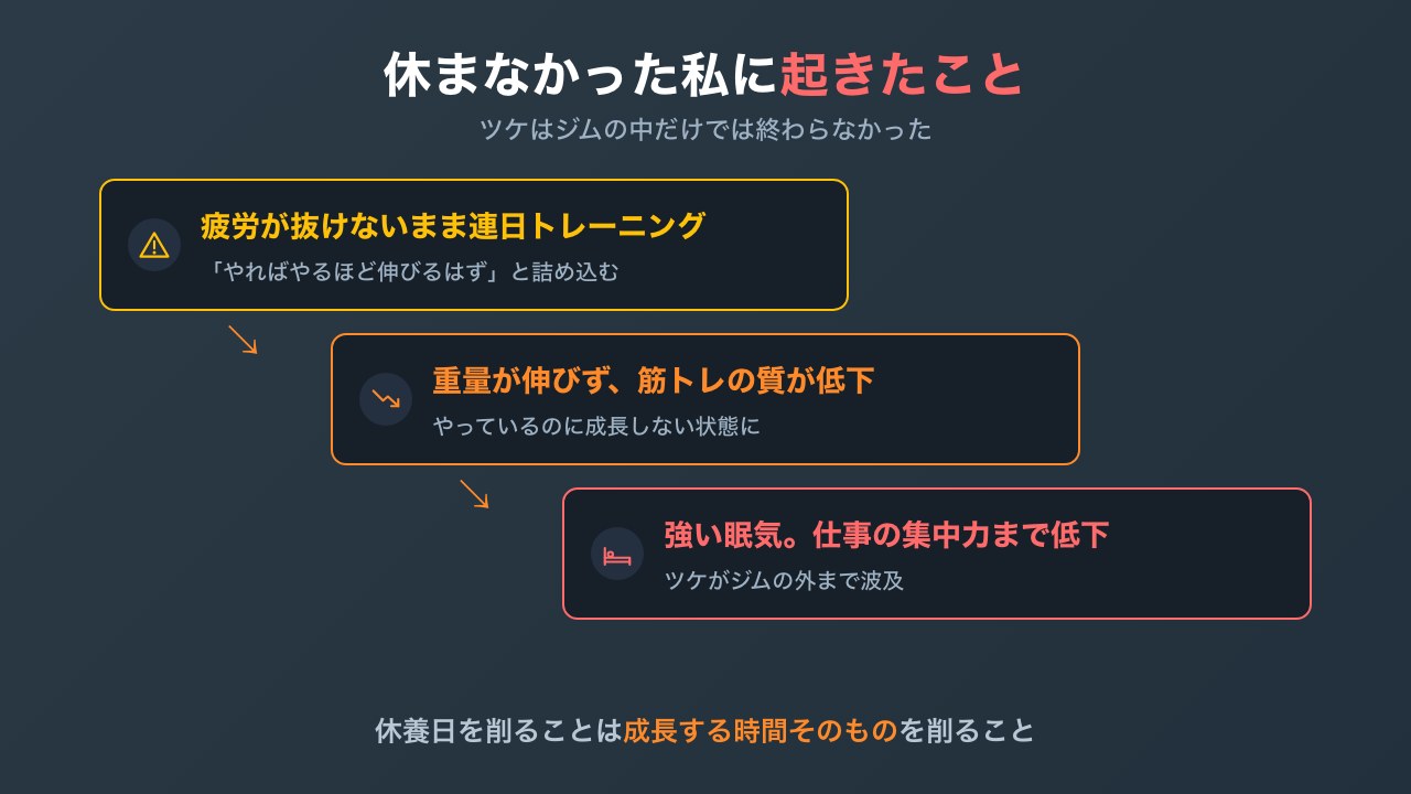 休まず筋トレを続けて起きたことの図解