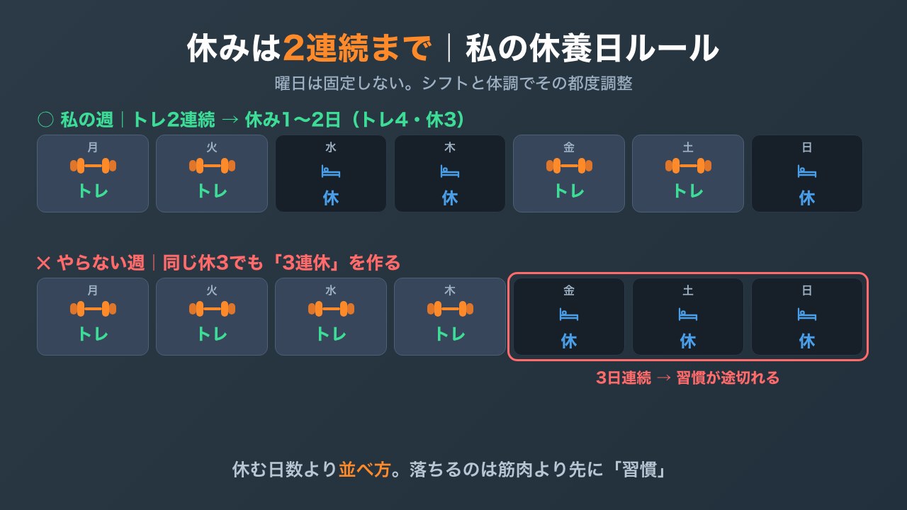 休養日の頻度ルールの図解