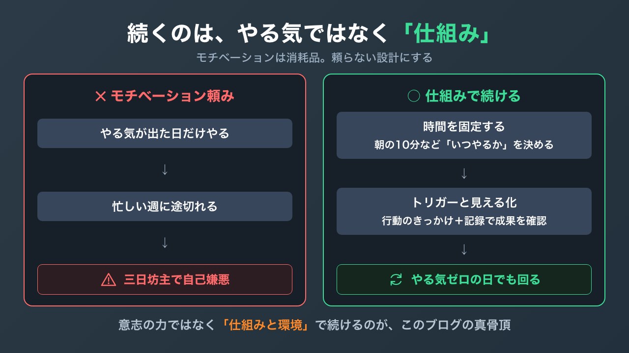 モチベーション頼みと仕組みで続ける対比の図解