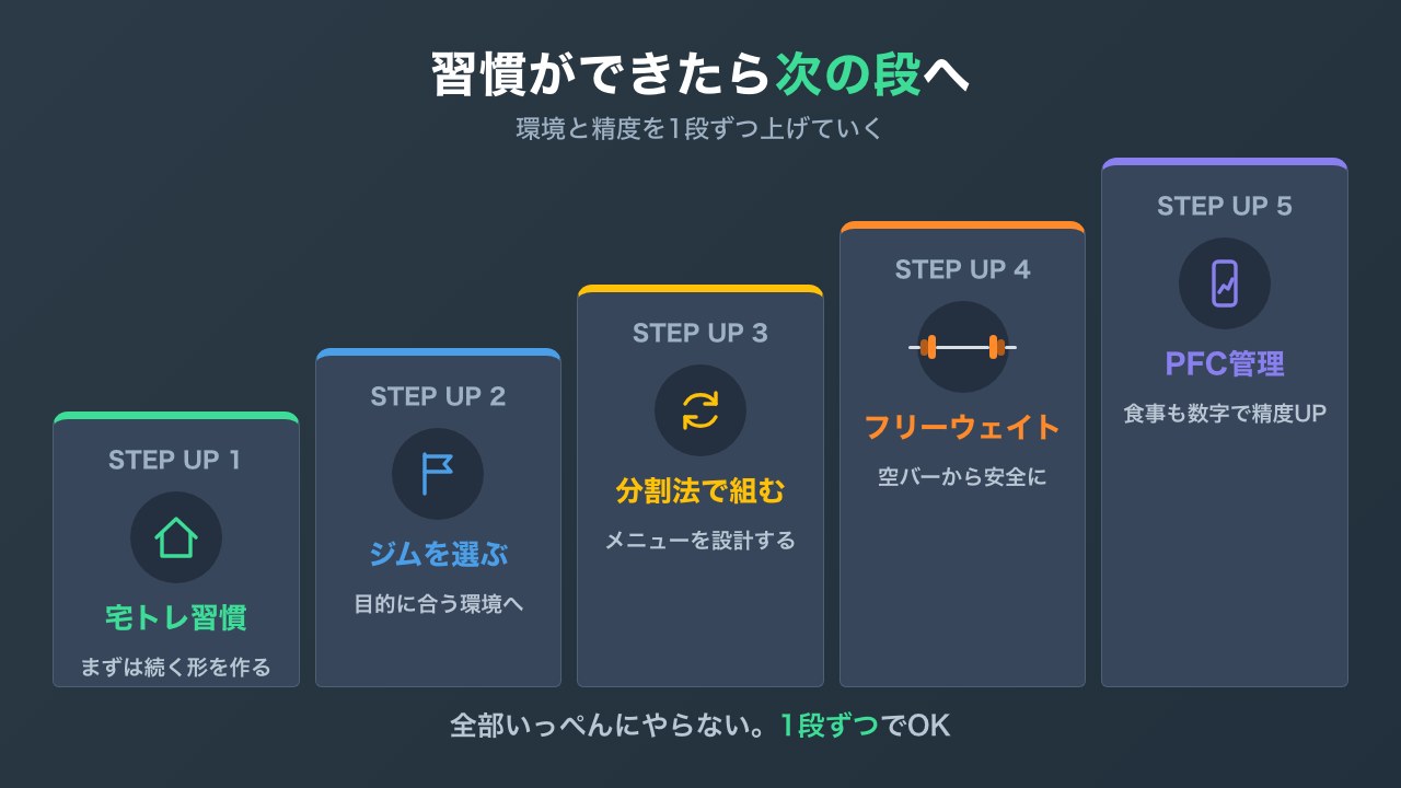 習慣ができたら1段ずつレベルアップする階段の図解