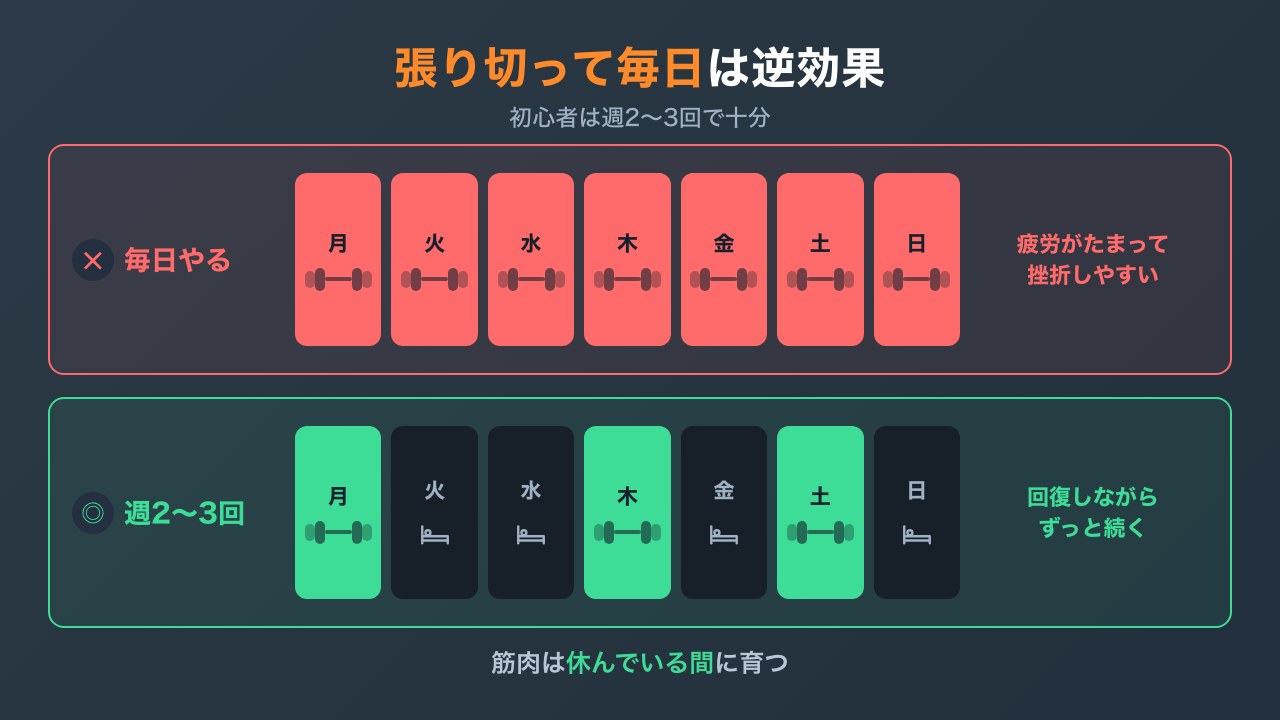毎日やる場合と週2〜3回の週カレンダー対比の図解