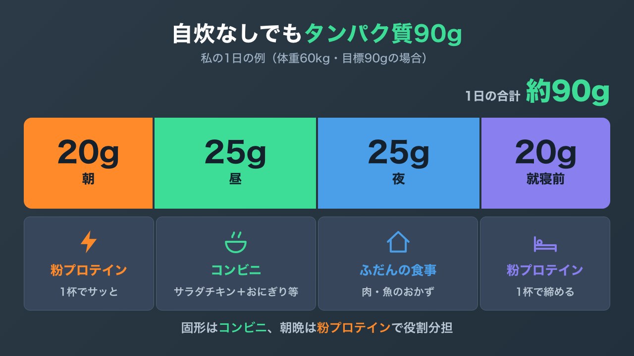 自炊なしでタンパク質90gをとる1日の内訳の図解