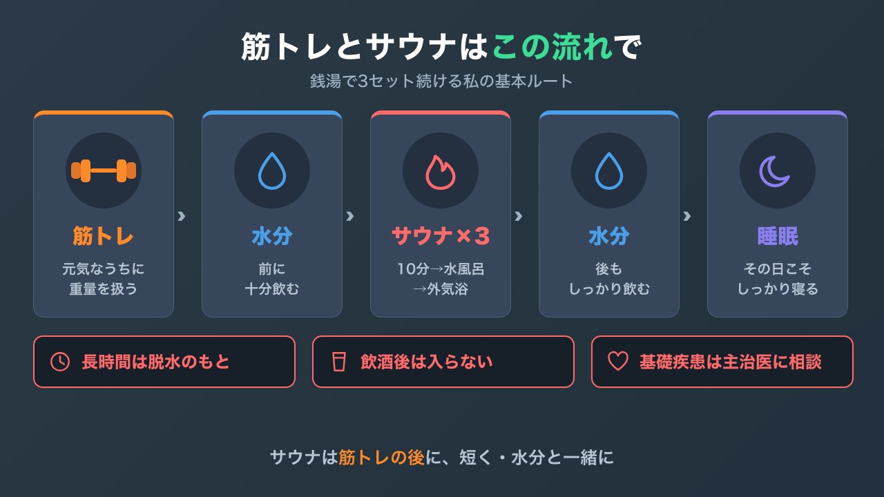 筋トレとサウナの正しい流れの図解