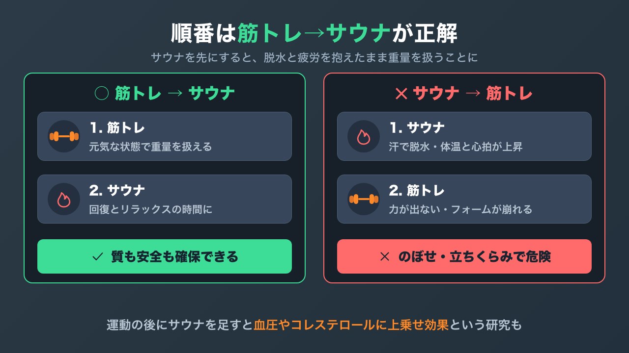 筋トレ→サウナとサウナ→筋トレの比較図解