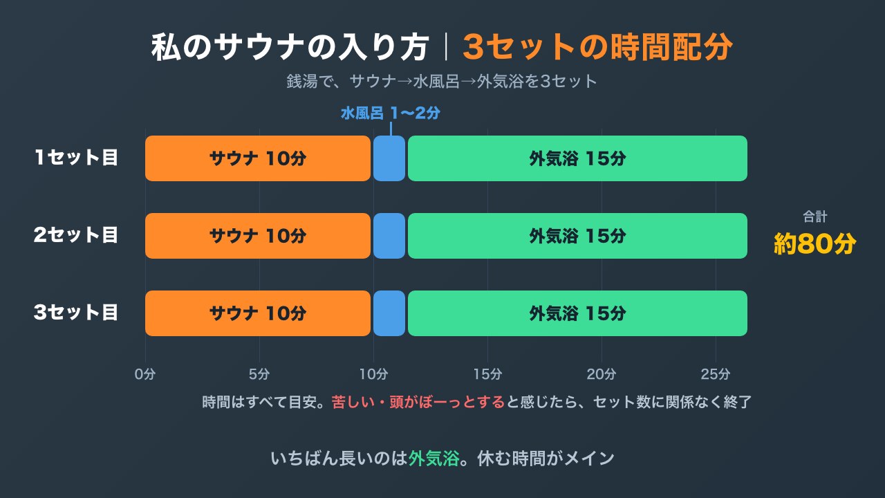 サウナ・水風呂・外気浴3セットの時間配分の図解