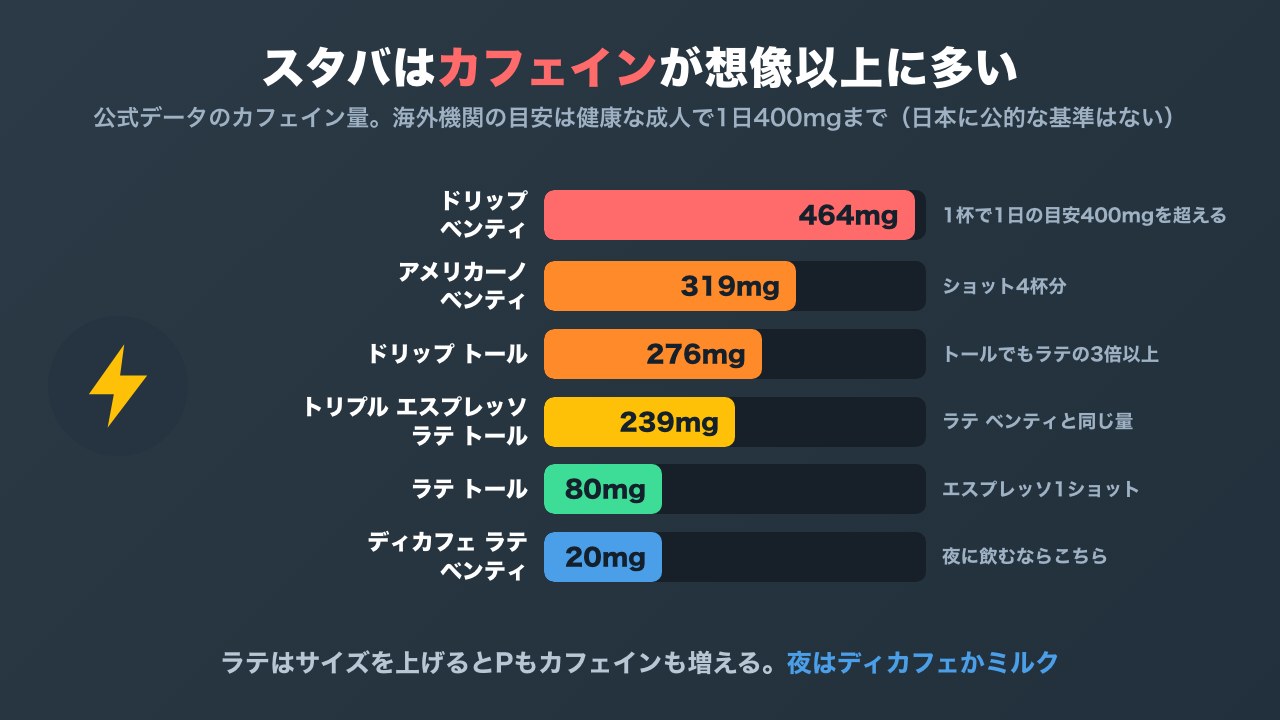 スターバックスの主なドリンクのカフェイン量を比べた横棒グラフ。ドリップのベンティは464mg、トリプル エスプレッソ ラテ トールは239mg、ディカフェ ラテ ベンティは20mg