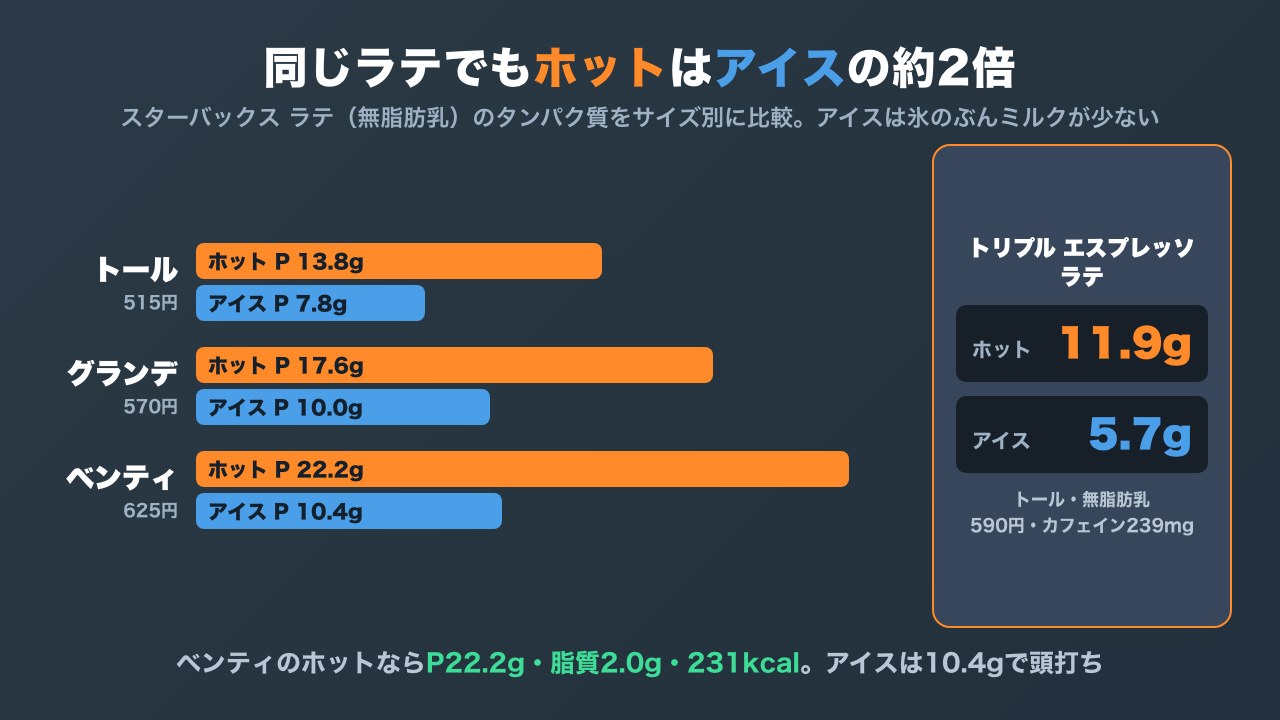 スターバックス ラテ(無脂肪乳)のタンパク質をホットとアイスでサイズ別に比べた図解。ベンティはホット22.2g、アイス10.4g。トリプル エスプレッソ ラテはホット11.9g、アイス5.7g
