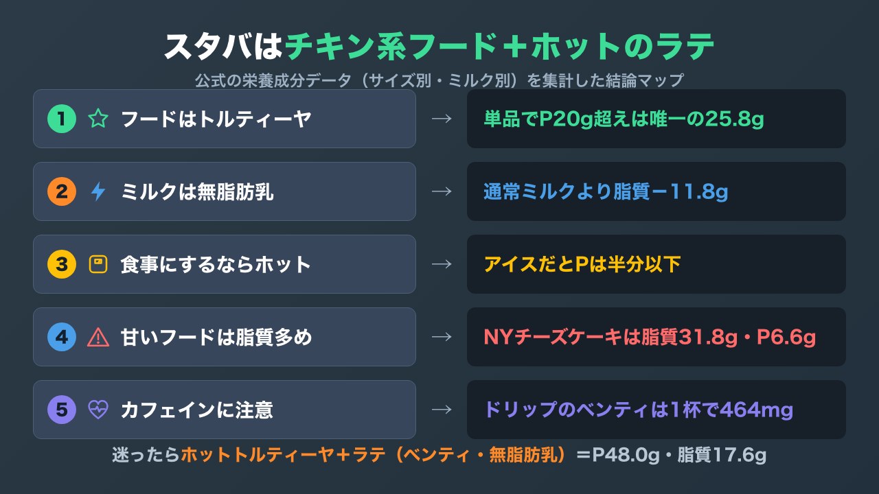 スターバックスの筋トレ向き注文の結論マップ。フードはホットトルティーヤ、ミルクは無脂肪乳、食事にするならホット、甘いフードとカフェインに注意