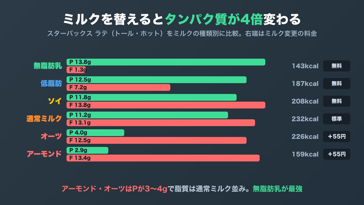 スターバックス ラテ(トール・ホット)をミルク6種類で比べた横棒グラフ。無脂肪乳はP13.8g・脂質1.3g、アーモンドはP2.9g・脂質13.4g