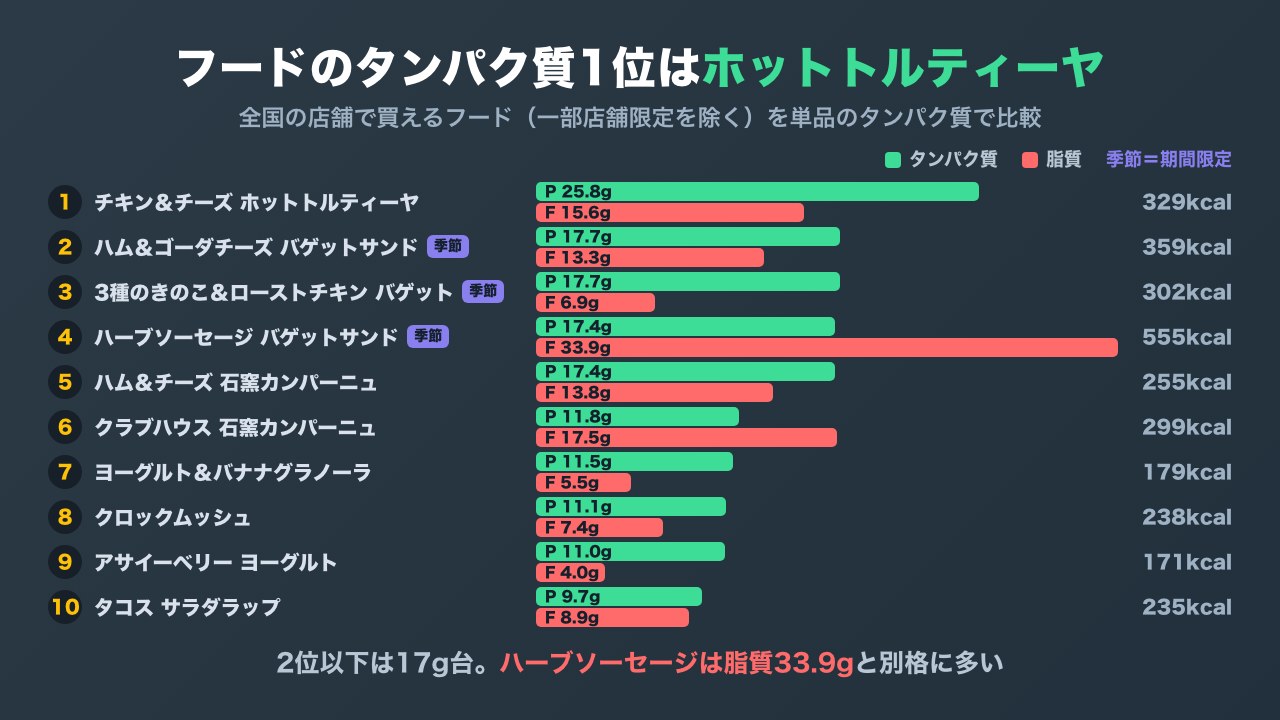 スターバックスのフードをタンパク質の多い順に10品並べた横棒グラフ。1位はチキン&チーズ ホットトルティーヤのP25.8gで、2位以下は17g台