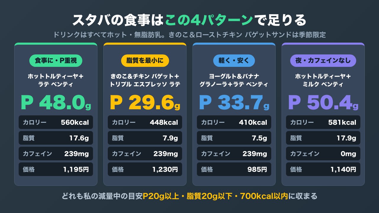 スターバックスの用途別おすすめ4パターンを、タンパク質・カロリー・脂質・カフェイン・価格で比べた図解