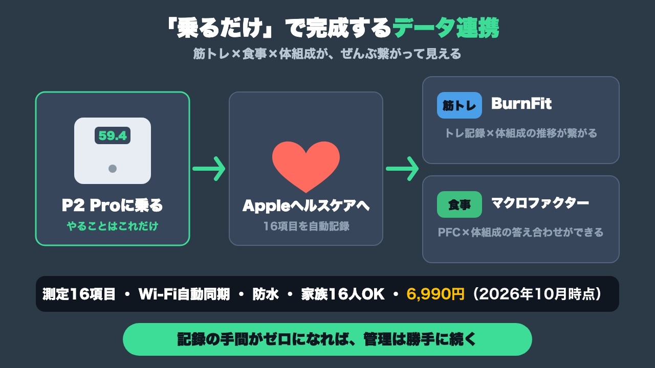 P2 Proの自動記録と連携エコシステムの図解