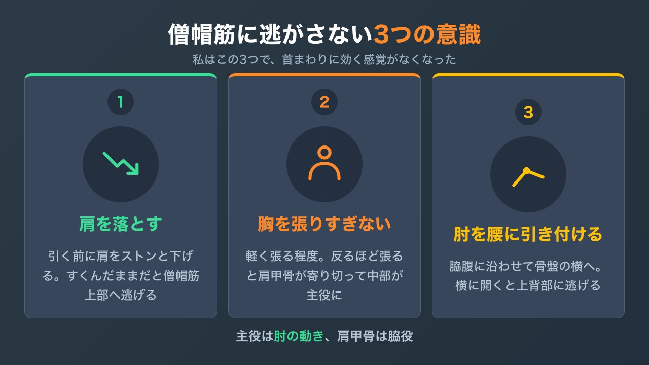 僧帽筋に逃がさないための3つの意識の図解