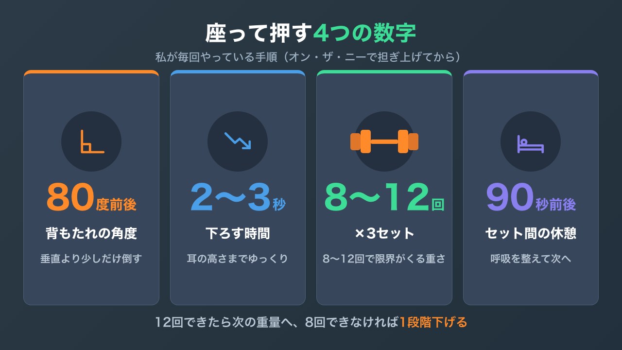 ダンベルショルダープレスの背もたれ80度・下ろす2〜3秒・8〜12回×3セット・休憩90秒の4つの数字の図解