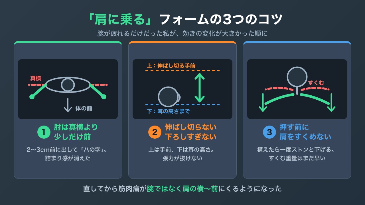 肘をやや前に出す・伸ばし切らず下ろしすぎない・肩をすくめないという3つのコツを簡単な線画で示した図解