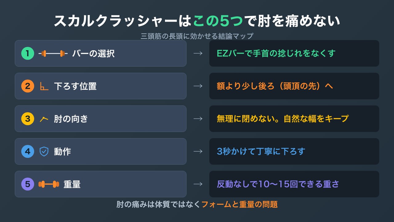 スカルクラッシャーで三頭筋に効かせる5つのポイントの図解