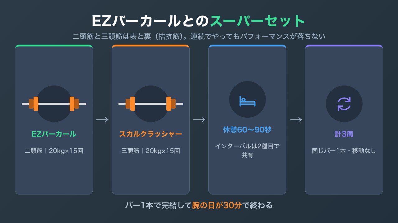 EZバーカールとスカルクラッシャーのスーパーセットの図解