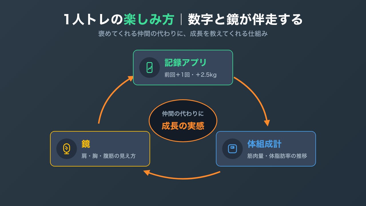 1人トレの楽しみ方の3つのサイクルの図解