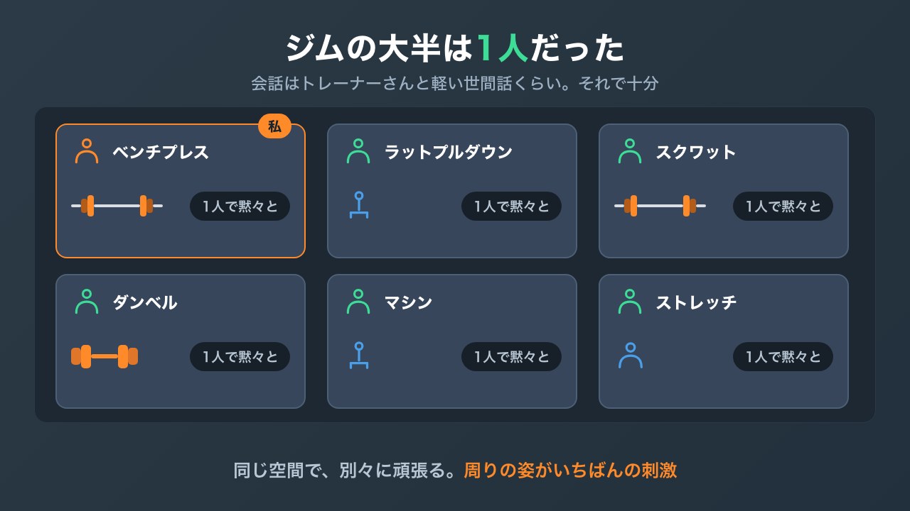 ジムでそれぞれが自分と向き合っている様子の図解