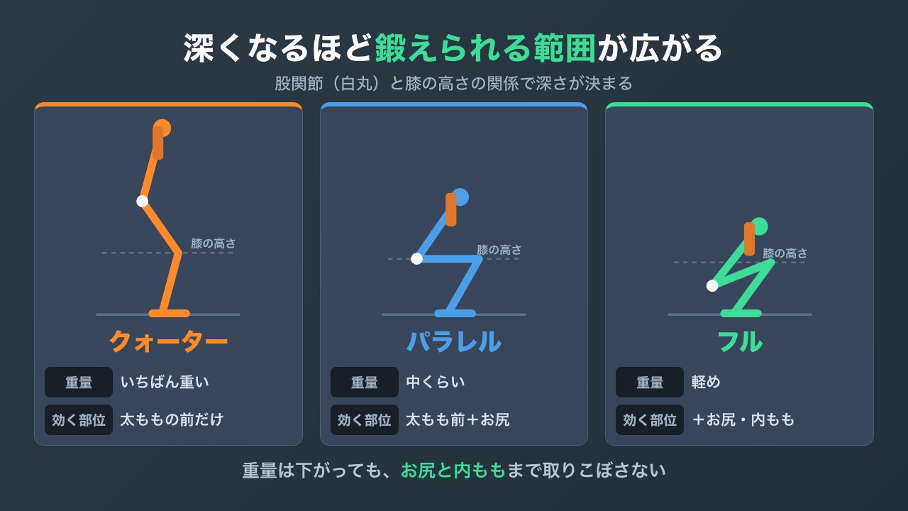 クォーター・パラレル・フルの3つの深さを横から比べた図解