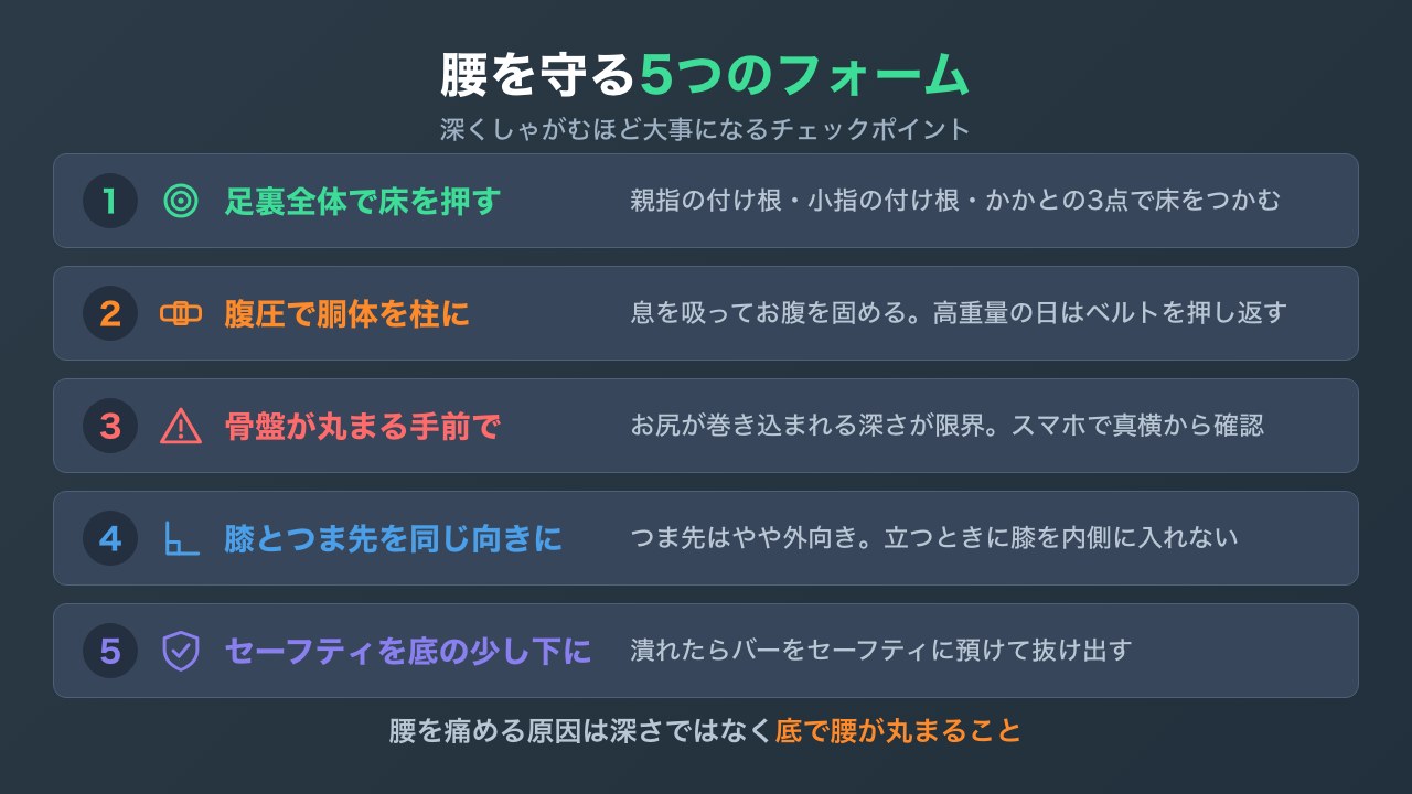 スクワットで腰を守る5つのフォームのチェックリスト図解