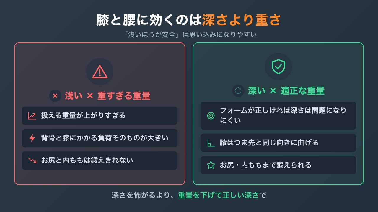 深さと負担の関係を、浅い高重量と深い適正重量で比べた図解