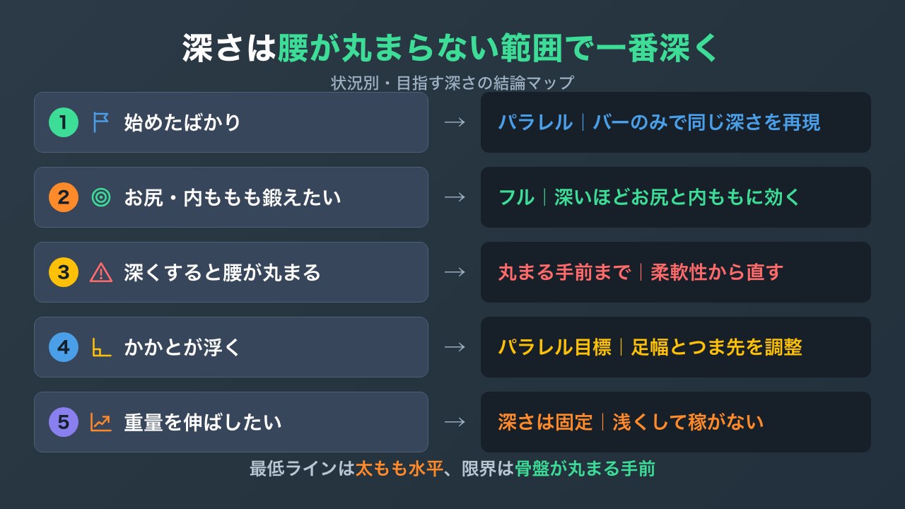 スクワットの深さの目安と腰を守るポイントをまとめた結論マップの図解