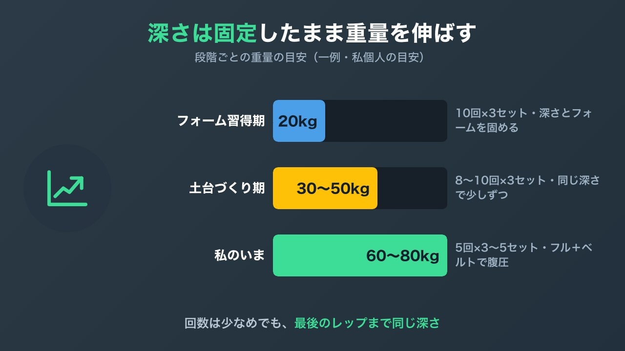 深さを固定したまま重量を伸ばす段階の図解(重量は一例)