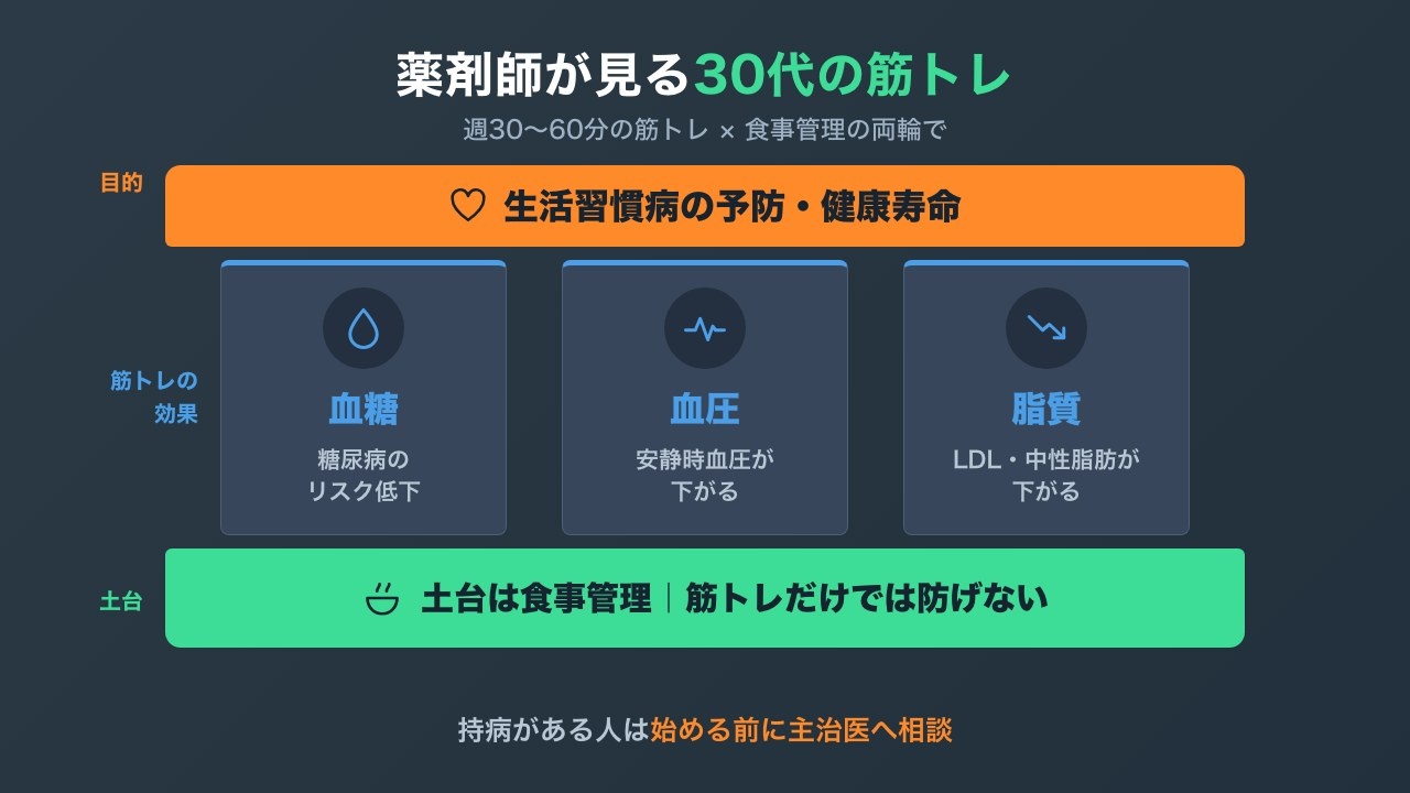 筋トレと食事管理で生活習慣病を予防する図解