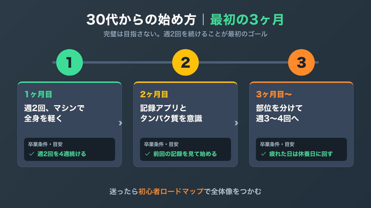 30代から筋トレを始める最初の3ヶ月のステップ図解