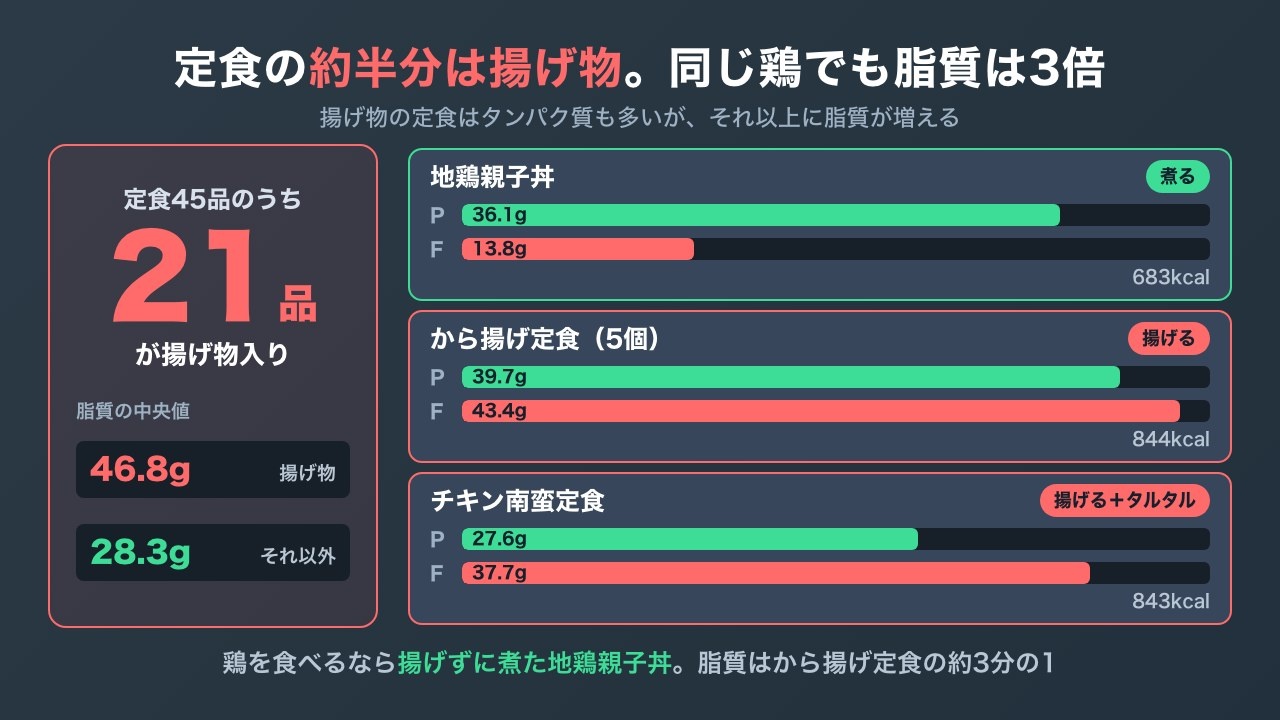 やよい軒の定食45品のうち21品が揚げ物入りで、脂質の中央値は揚げ物46.8g・それ以外28.3g。地鶏親子丼・から揚げ定食・チキン南蛮定食のタンパク質と脂質を比べた図解