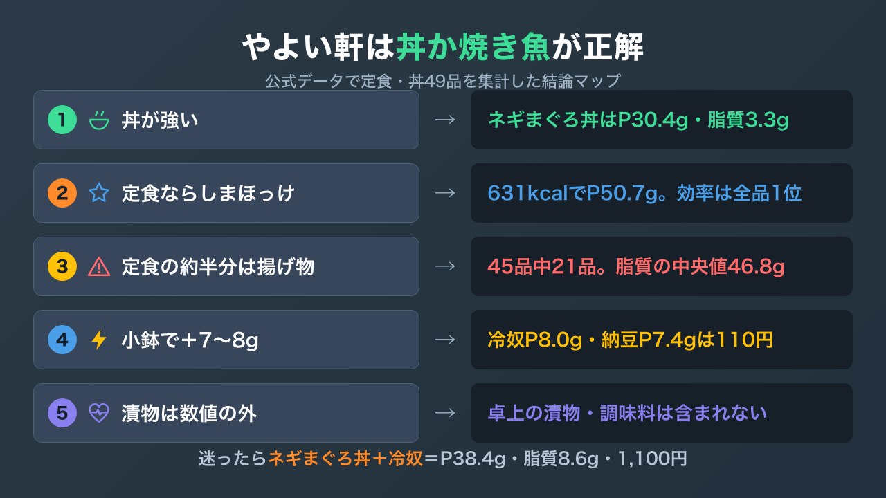 やよい軒の筋トレ向き注文の結論マップ。丼と焼き魚を選び、揚げ物を外し、冷奴や納豆でタンパク質を足す