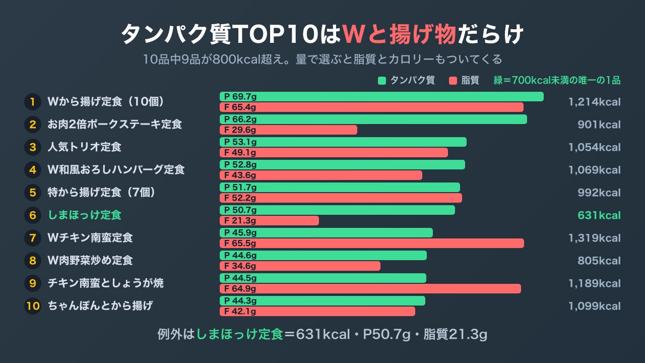 やよい軒の定食・丼をタンパク質の多い順に10品並べ、脂質とカロリーも重ねて示した横棒グラフ。しまほっけ定食だけが700kcal未満