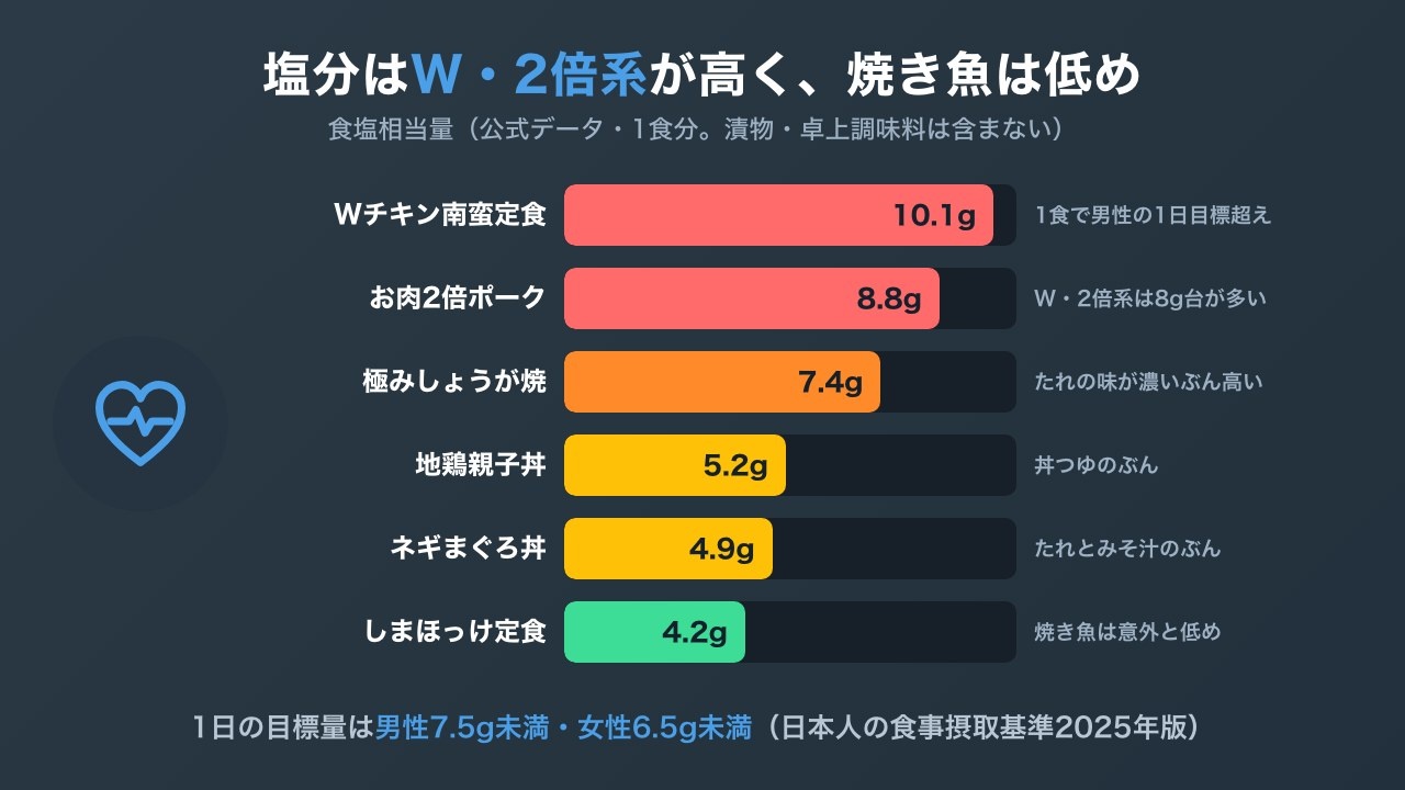 やよい軒の主なメニューの食塩相当量を比べ、W・2倍系の定食が高く、焼き魚の定食は低めであることを示した横棒グラフ