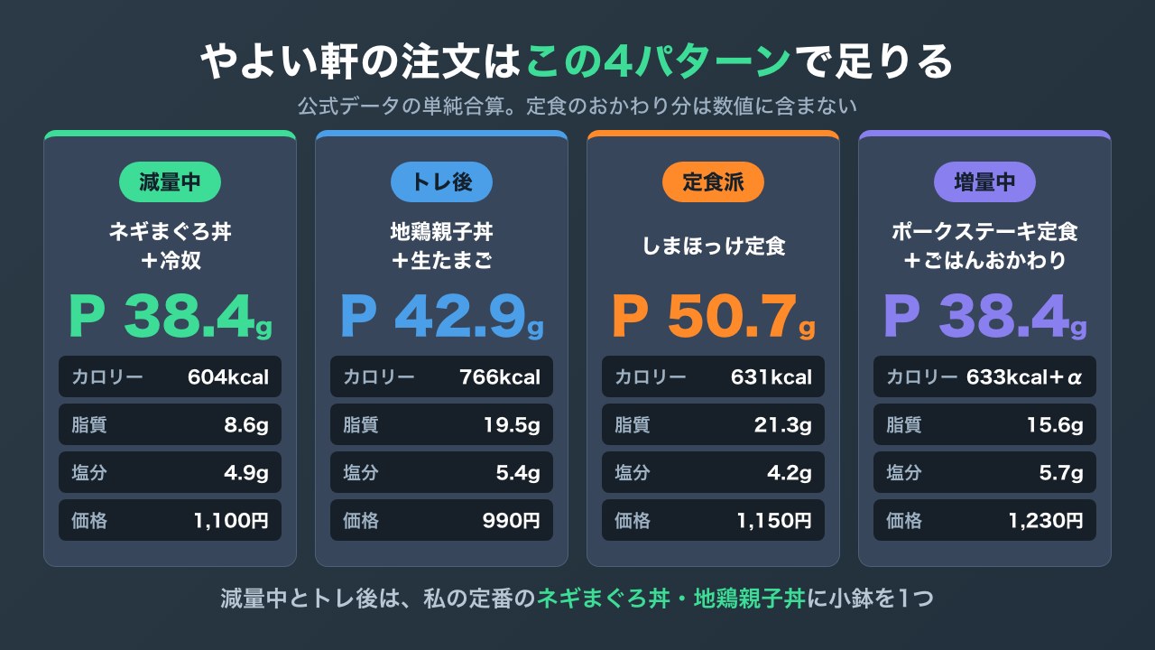やよい軒の用途別おすすめ4パターンを、タンパク質・脂質・カロリー・塩分・価格で比較した図解