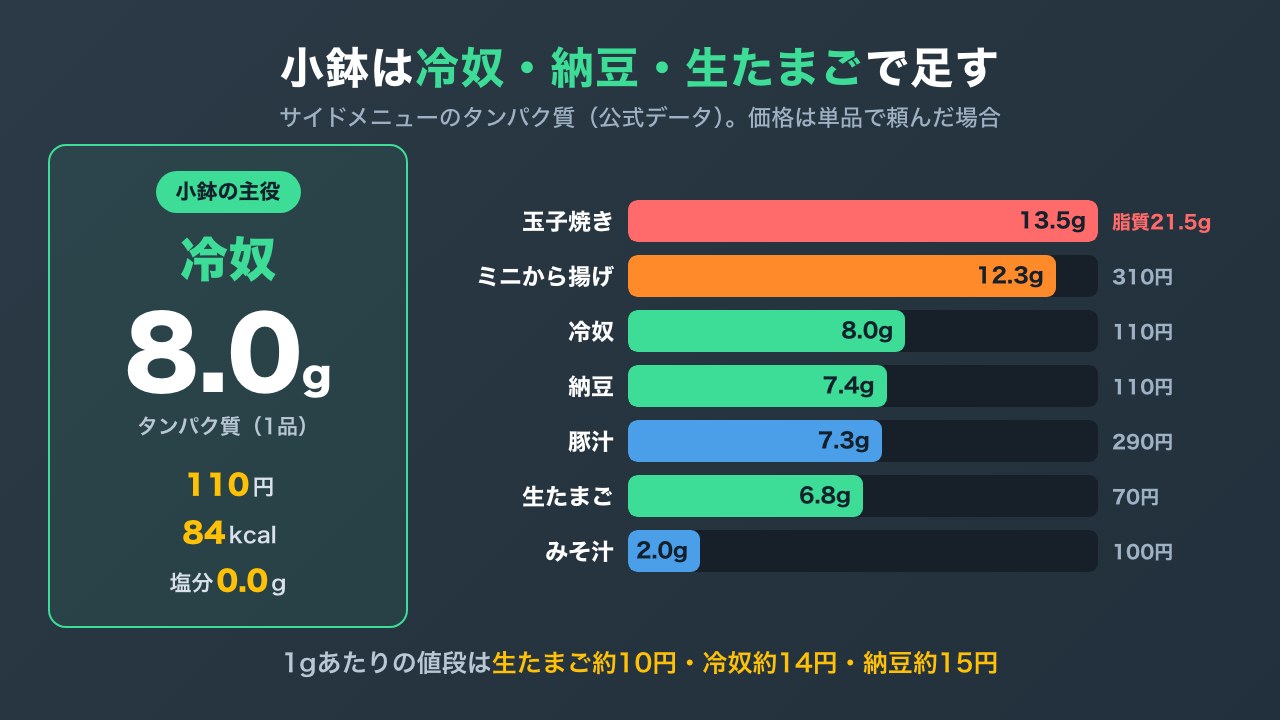 やよい軒の小鉢・サイドメニューのタンパク質を比べ、冷奴・納豆・生たまごが安くて低脂質なことを示した図解